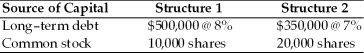 Frankline Coin,Inc.is considering two capital structures.The key information follows.Assume a 40 percent tax rate and expected EBIT of $50,000.   (a)Calculate two EBIT-EPS coordinates for each of the structures. (b)Indicate over what EBIT range,if any,each structure is preferred.