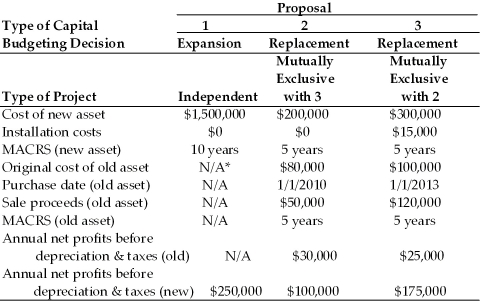 Table 11.2 Computer Disk Duplicators, Inc. has been considering several capital investment proposals for the year beginning in 2014. For each investment proposal, the relevant cash flows and other relevant financial data are summarized in the table below. In the case of a replacement decision, the total installed cost of the equipment will be partially offset by the sale of existing equipment. The firm is subject to a 40 percent tax rate on ordinary income and on long-term capital gains. The firm's cost of capital is 15 percent. ______________________________________________________________________   *Not applicable -For Proposal 3,the incremental depreciation expense for year 6 is ________.(See Table 11.2)  A)  $15,750 B)  $10,750 C)  $23,000 D)  $36,150