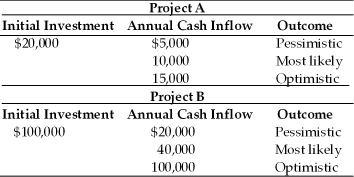 Table 11.6 A corporation is assessing the risk of two capital budgeting proposals. The financial analysts have developed pessimistic, most likely, and optimistic estimates of the annual cash inflows which are given in the following table. The firm's cost of capital is 10 percent.   -The expected net present value of Project A if the outcomes are equally probable and the project has five-year life is ________.(See Table 11.6)  A)  -$1,045 B)  $17,910 C)  $36,865 D)  $93,730