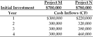 Table 11.8 Tangshan Mining Company is considering investment in one of two mutually exclusive projects M and N which are described below. Tangshan Mining's overall cost of capital is 15 percent, the market return is 15 percent and the risk-free rate is 5 percent. Tangshan estimates that the beta for project M is 1.20 and the beta for project N is 1.40.   -Using the risk-adjusted discount rate method of project evaluation,the better investment for Tangshan Mining is ________.(See Table 11.8)  A)  Project M because it has a higher NPV B)  Project N because it has a higher NPV C)  Project N because it has a higher IRR D)  Project M because it has a higher IRR
