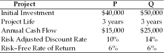 Table 11.9 Johnson Farm Implement is faced with two mutually exclusive projects, P and Q. The following are the data about the two projects.   -Which project do you recommend? (See Table 11.9)