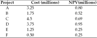 Which of the following proposed projects should be accepted for the upcoming year since only $6 million is available for the next year's capital budget.What is the total NPV of the projects that should be accepted?   A)  A, B, & F; total cost = $5.5 million; Total NPV= $1.57 B)  F, B, & D; total cost = $6 million; Total NPV= $1.72 C)  E, F, & D; total cost = $5.5 million; Total NPV= $1.45 D)  A, E, & F; total cost = $5 million; Total NPV= $1.3