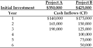 Table 11.11 Yong Importers, an Asian import company, is evaluating two mutually exclusive projects, A and B. The relevant cash flows for each project are given in the table below. The cost of capital for use in evaluating each of these equally risky projects is 10 percent.   -The annualized NPV of Project B is ________.(See Table 11.11)  A)  $11,673 B)  $12,947 C)  $38,227 D)  $21,828