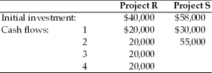 A firm is evaluating two mutually exclusive projects that have unequal lives.The firm must evaluate the projects using the annualized net present value approach and recommend which project they should select.The firm's cost of capital has been determined to be 14 percent,and the projects have the following initial investments and cash flows:   A)  Choose Project R because its ANPV is $6459 B)  Choose Project S because its ANPV is $6459 C)  Choose Project R because its ANPV is $18,274 D)  Choose Project S because its ANPV is $10,637