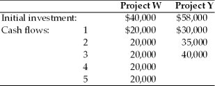 A firm is evaluating two mutually exclusive projects that have unequal lives.The firm must evaluate the projects using the annualized net present value approach and recommend which project they should select.The firm's cost of capital has been determined to be 18 percent,and the projects have the following initial investments and cash flows:  
