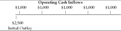 Table 10.1   -The cash flow pattern depicted is associated with a capital investment and may be characterized as ________.(See Table 10.1)  A)  an annuity and a conventional cash flow B)  a mixed stream and a nonconventional cash flow C)  an annuity and a nonconventional cash flow D)  a mixed stream and a conventional cash flow
