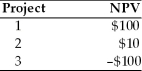 A firm is evaluating three capital projects.The net present values for the projects are as follows:   The firm should ________. A)  accept Projects 1 and 2, and reject Project 3 B)  accept Projects 1 and 3, and reject Project 2 C)  accept Project 3, and reject Projects 1 and 2 D)  accept all projects
