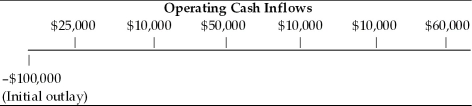 Table 10.2   -Given the information in Table 10.2 and 15 percent cost of capital, (a)compute the net present value. (b)should the project be accepted?