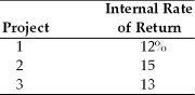 A firm with a cost of capital of 13 percent is evaluating three capital projects.The internal rates of return are as follows:   The firm should ________. A)  accept Project 1 and 2, and reject Project 3 B)  accept Project 2, and reject Projects 1 and 3 C)  accept Project 1, and reject Projects 2 and 3 D)  accept Project 3, and reject Projects 1 and 2