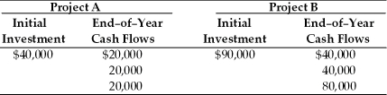 Table 10.3 A firm is evaluating two projects that are mutually exclusive with initial investments and cash flows as follows:   -The new financial analyst does not like the payback approach (Table 10.3) and determines that the firm's required rate of return is 15 percent.Based on IRR,his recommendation would be to ________. A)  accept both the projects B)  accept Project A and reject Project B C)  reject Project A and accept Project B D)  reject both the projects