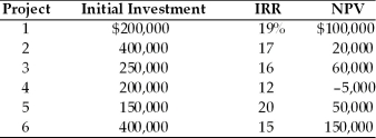 Table 10.4 A firm must choose from six capital budgeting proposals outlined below. The firm is subject to capital rationing and has a capital budget of $1,000,000; the firm's cost of capital is 15 percent.   -Using the internal rate of return approach to ranking projects,which project(s) should the firm accept? (See Table 10.4)  A)  1, 2, 3, 4, and 5 B)  1, 2, 3, and 5 C)  2, 3, 4, and 6 D)  1, 3, 4, and 6