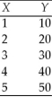 Graph the relationship between variables X and Y according to the table below:  