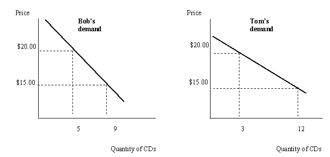 Below are the demand curves for CDs for two individuals: Bob and Tom.   Assume that Bob and Tom are the only two buyers in the market for CDs. Draw the market demand curve.
