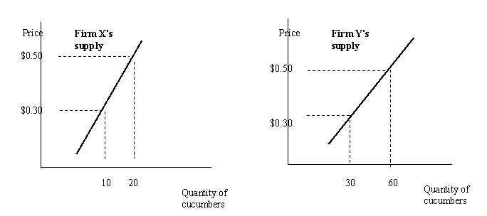 Below are the supply curves for cucumbers for two firms: Firm X and Firm Y.   Assume that Firm X and Firm Y are the only two sellers in the market for cucumbers. Draw the market supply curve.