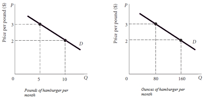 Assume that that the two graphs below are identical demand curves for hamburger. The only difference is that the one on the left measures hamburger in pounds and the one on the right measures hamburger in ounces. The elasticity of demand between the prices of $3 and $2 should be the same in both cases. However, prove that calculating the slopes between these two points on each graph would not be helpful in determining elasticity of demand.  