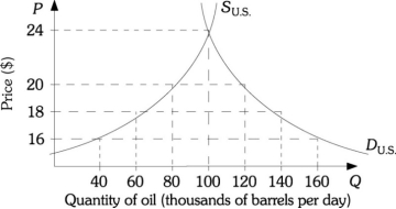 Refer to the information provided in Scenario 1 below to answer the following questions. SCENARIO 1: The following diagram represents the U.S. market for oil.   -Refer to Scenario 1. Use the total revenue test (on all oil sold) to determine elasticity of demand with a price drop from $18 to $16.