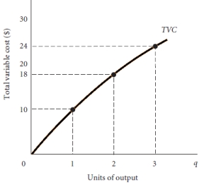 Use the graph below to calculate the marginal cost of the first, second and third unit of output.  