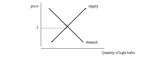 The market for light bulbs is perfectly competitive and can be represented by the following market demand and supply curves:   Draw the demand curve as seen by one firm in the light bulb industry. Explain the shape of this curve.<div style=padding-top: 35px> 