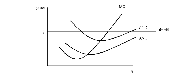 The Lotsa Pasta Company sells pasta in a perfectly competitive market at a price of $2 per pound. Its marginal cost, average variable cost, and average total cost curves can be seen below:   Find the profit-maximizing level of output and mark it q*. Shade in the area of profit earned by the firm. Is it positive or negative? How do you know?