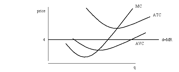 The S.G. Allen Fabric Company sells cotton fabric in a perfectly competitive market at a price of $4 per yard. Its marginal cost, average variable cost, and average total cost curves can be seen below:   Find the profit-maximizing level of output and mark it q*. Shade in the area of profit earned by the firm. Is it positive or negative? How do you know?