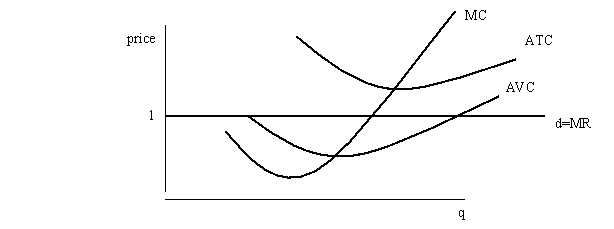 The PPB Corporation sells ping pong balls in a perfectly competitive market at a price of $1 each. The firm's marginal cost, average total cost, and average variable cost curve can be represented by the following:   Should the firm continue to operate in the short run? Explain.