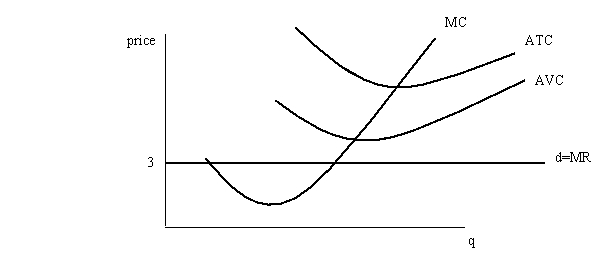 The Binkle Binder Corporation sells 3-ring binders in a perfectly competitive market at a price of $3 each. The firm's marginal cost, average total cost, and average variable cost curves can be represented by the following:   Should the firm continue to operate in the short run? Explain.<div style=padding-top: 35px> 
