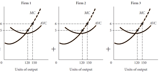 Assume there are three firms in an industry as depicted in the graphs below. Based on this information construct the industry supply curve.  <div style=padding-top: 35px> 
