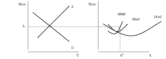 The figures below show the supply and demand for a perfectly competitive industry and the cost curves for a representative firm in the industry. Explain what will happen in the long run in this industry.  <div style=padding-top: 35px> 