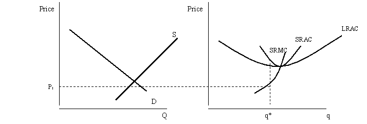 The figures below show the supply and demand for a perfectly competitive industry and the cost curves for a representative firm in the industry. Explain what will happen in the long run in this industry.  