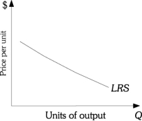 Define long-run industry supply curve. Draw a graph of a long-run industry supply curve for a decreasing-cost industry. Explain one factor that could lead to an industry being a decreasing-cost industry.  