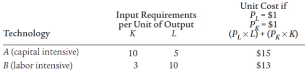 Using Table 10.2 above calculate the unit cost of production for each type of technology assuming that the price of capital and labor are both $1 each per unit of input. Which technology would the firm use and why?  