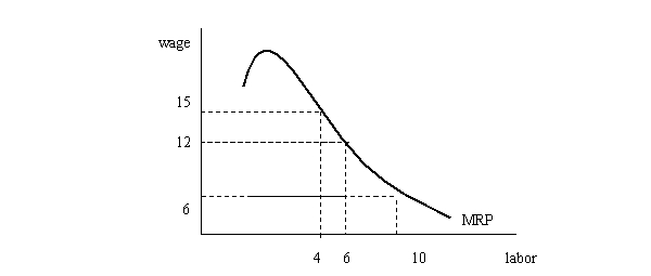 A firm purchasing labor in a competitive market has the following marginal revenue product curve: How many workers should the firm hire if the wage is $15? What if the wage falls to $12? Explain.
