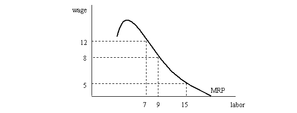 A firm purchasing labor in a competitive market has the following marginal revenue product curve: The current equilibrium wage is $10 and the firm is currently hiring 6 workers. The manager tells you that he is considering hiring another worker and asks your advice. Should he? Explain.