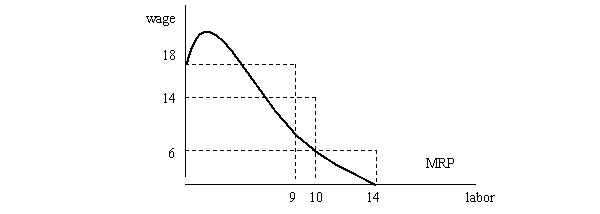 A firm purchasing labor in a competitive market has the following marginal revenue product curve: The market equilibrium wage is $14 and the firm currently employs 12 workers. Is the firm maximizing profit? Explain.