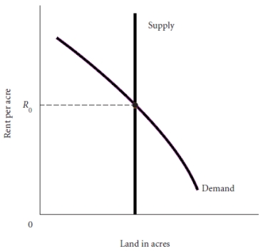 Using a supply and demand curve show what economists mean when they say that land is demand determined. Explain your answer.