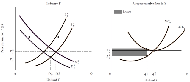 Use Figure 12.1 to answer the following question. Assume that this industry is currently enjoying normal economic profit and for whatever reason there is an increase in demand for the goods produced by this industry. Using general equilibrium analysis explain what will happen both in this industry and in industry Y which is perceived by consumers as being a product that is a substitute for product X.  