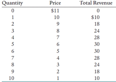 Using Table 13.1 calculate the total revenue of this firm at each price and quantity demanded. Explain why total revenue eventually declines.  