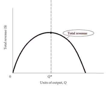 Draw a linear demand curve and marginal revenue curve and the corresponding total revenue curve below it.    