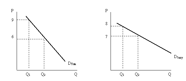 The figures below represent the demand for a public good for two consumers, Tom and Jerry. Assuming that these are the only two buyers, draw a graph showing the market demand curve for this public good.  
