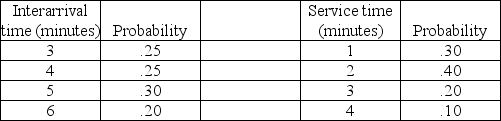 A small store is trying to determine if its current checkout system is adequate. Currently, there is only one cashier, so it is a single-channel, single-phase system. The store has collected information on the interarrival time, and service time distributions. They are represented in the tables below. Use the following two-digit random numbers given below to simulate 10 customers through the checkout system. What is the average time in line, and average time in system? (Set first arrival time to the interarrival time generated by first random number.    Random numbers for interarrival times: 07, 60, 77, 49, 76, 95, 51, 16, 14, 85 Random numbers of service times: 57, 17, 36, 72, 85, 31, 44, 30, 26, 09
