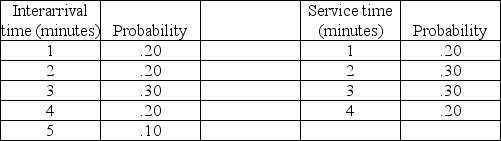 The lunch counter at a small restaurant has difficulty handling the lunch business. Currently, there is only one cashier in a single-channel, single-phase system. The restaurant has collected information on the interarrival time, and service time distributions from past lunch hours. They are represented in the tables below. Use the following two-digit random numbers given below to simulate 10 customers through the checkout system. What is the average time in line, and average time in system? (Set first arrival time to the interarrival time generated by first random number.    Random numbers for interarrival times: 32, 73, 41, 38, 73, 01, 09, 64, 34, 44 Random numbers of service times: 84, 55, 25, 71, 34, 57, 50, 44, 95, 64