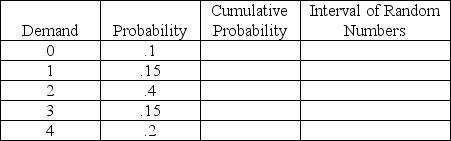 Create a distribution of random numbers that would result in average demand per period for a Monte Carlo simulation that is equivalent to the expected demand per period using the data given by the chart below.   