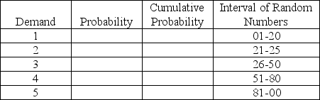Complete the following table in preparation for a Monte Carlo simulation.   