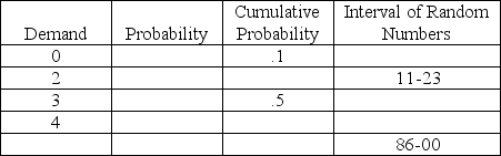 Complete the following table in preparation for a Monte Carlo simulation. The expected demand is 3.52.   