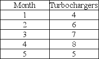 Your company is making experimental turbochargers for a new design of high-powered farm tractors. The production schedule for these new components is contained in the table below.    The first turbocharger, a trial unit, took 900 hours to produce. Based on your experience with similar products, the learning factor is 85%. You have 20 employees, and each employee works 160 hours per month. How many hours will be required in each month? In which month(s) will overtime be required to meet the production schedule?