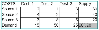 For the problem data set below, what is the northwest corner allocation to the cell Source 3-Destination 3?   A)  0 B)  15 C)  20 D)  35 E)  45
