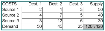 For the problem below, what is the quantity assigned to the cell Source 1-Destination 2 using the intuitive method for an initial feasible solution?   A)  1 B)  5 C)  30 D)  45 E)  50