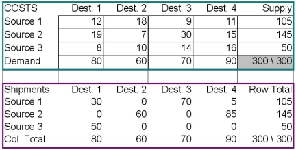 Consider the transportation problem and its optimal solution in the tables below. What is the value of the objective function?   A)  0 B)  $169 C)  300 units D)  $2,100 E)  $3,140