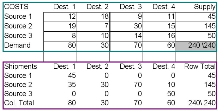 Consider the transportation problem and its initial solution in the table below. What is the improvement index for the empty cell Source 1 - Destination 3?   A)  0 B)  -14 C)  -23 D)  -70 E)  115