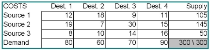 For the data below, construct an initial feasible solution using the northwest-corner rule.  